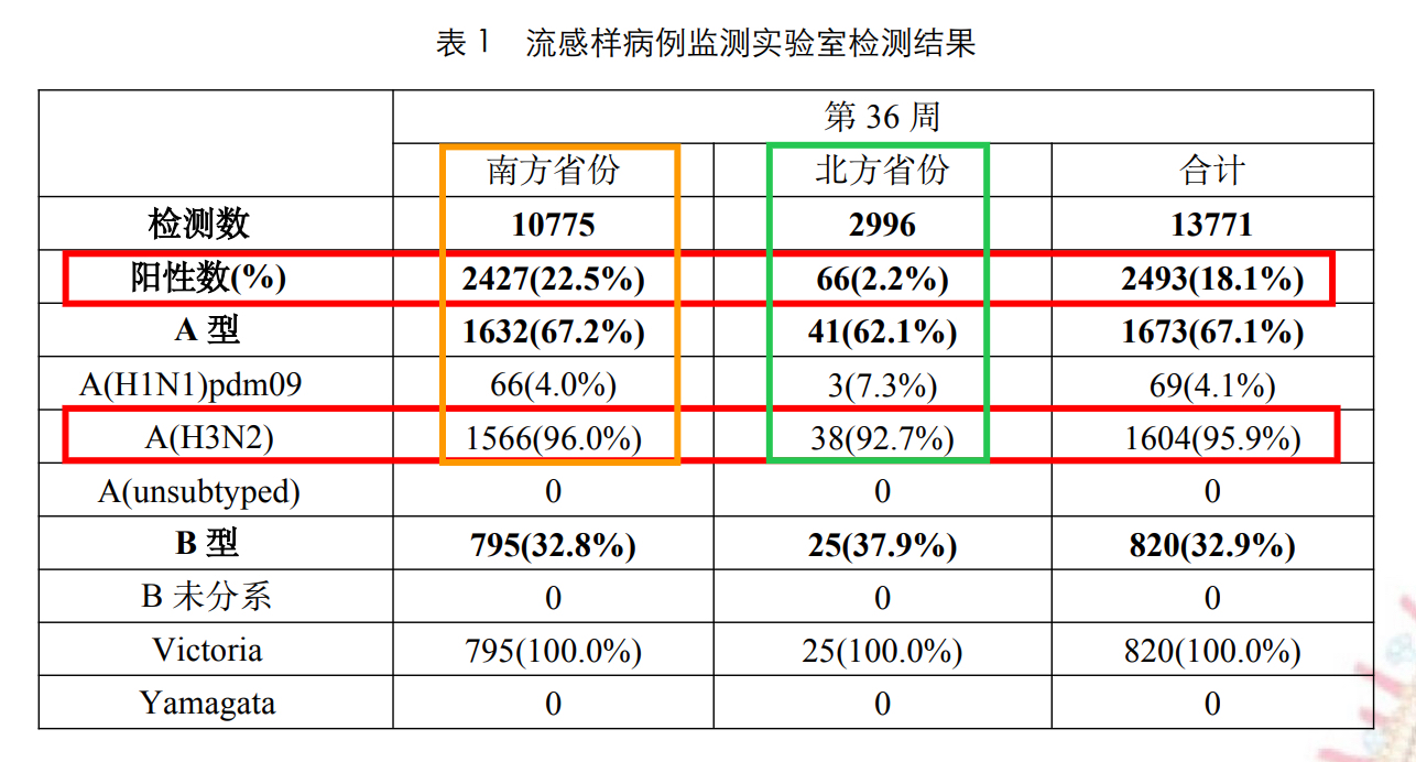 表1 流感样病例监测实验室检测结果(H3N2 南方96.0%、北方92.7%)
