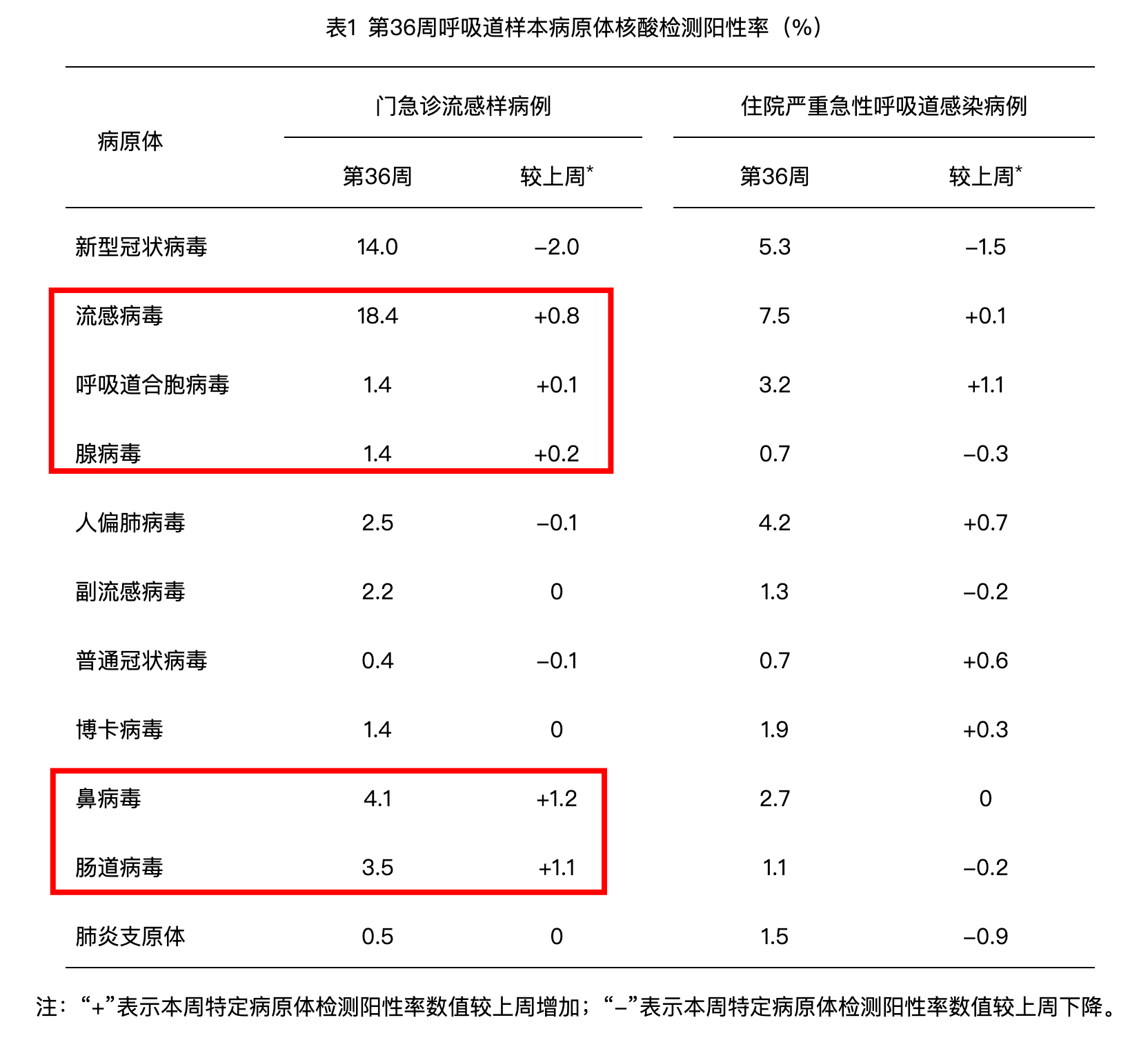 表1 第36周呼吸道样本病原体核酸检测阳性率(流感18.4%、新冠14.0%、鼻病毒4.1%、肠道病毒3.5%等)