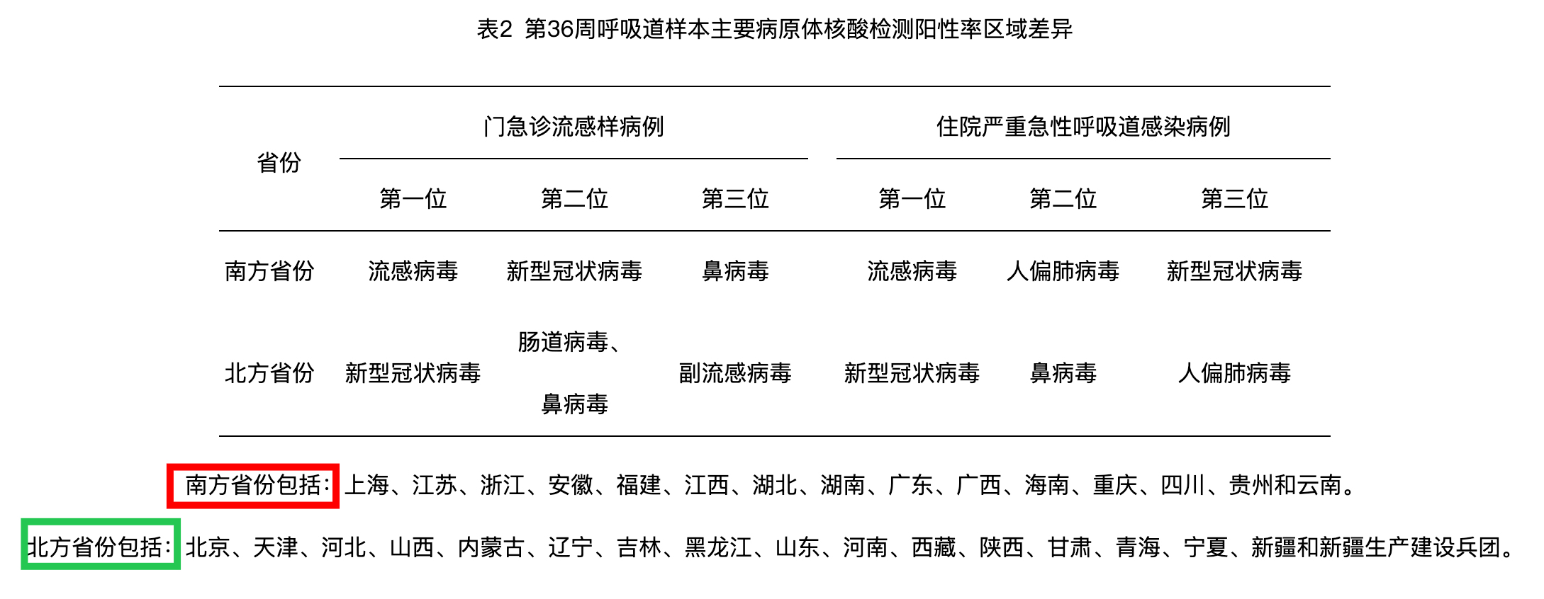 表2 第36周呼吸道样本主要病原体核酸检测阳性率区域差异(南方流感第一、北方新冠第一)