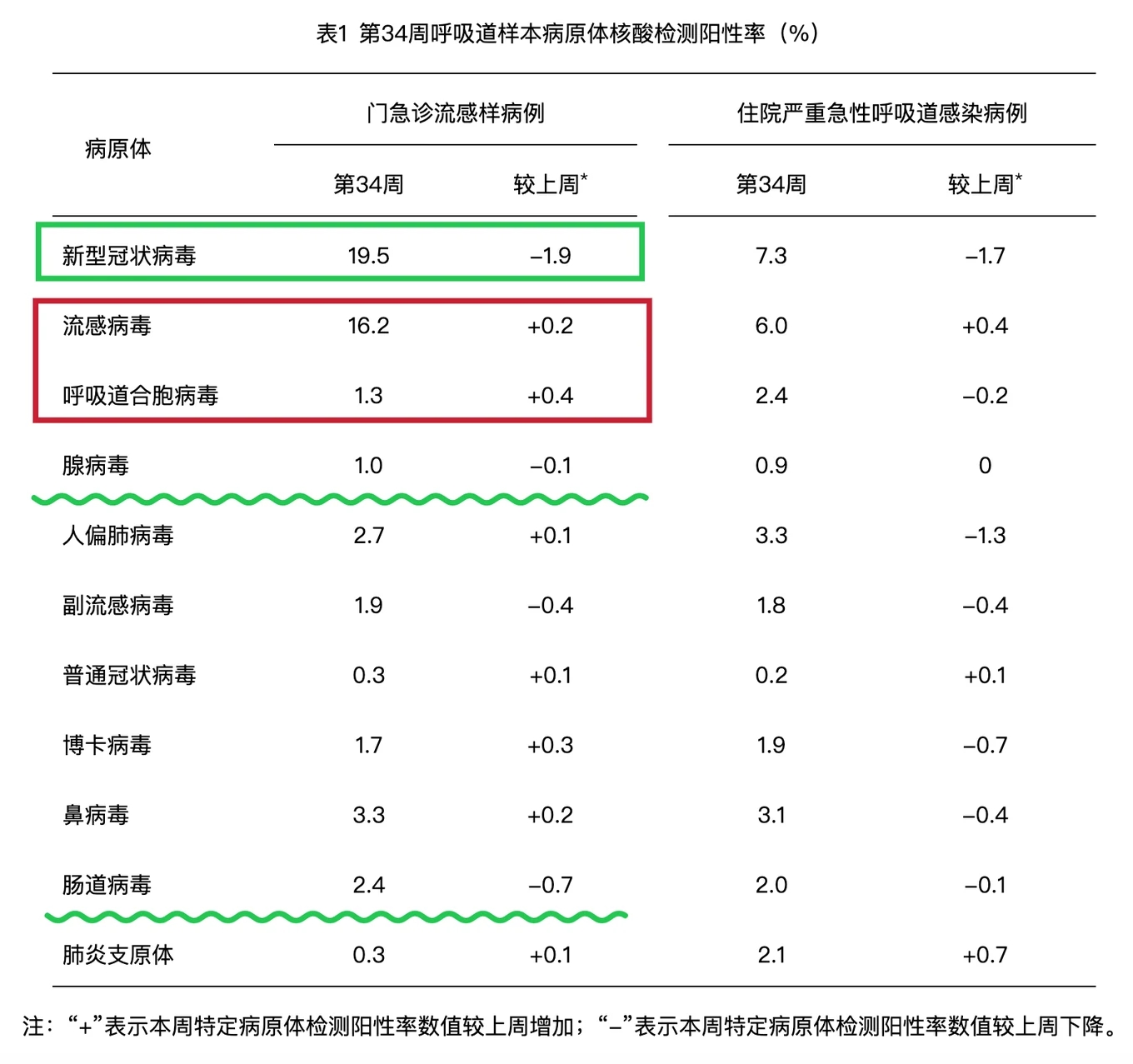 表1 第34周呼吸道样本病原体核酸检测阳性率(%)