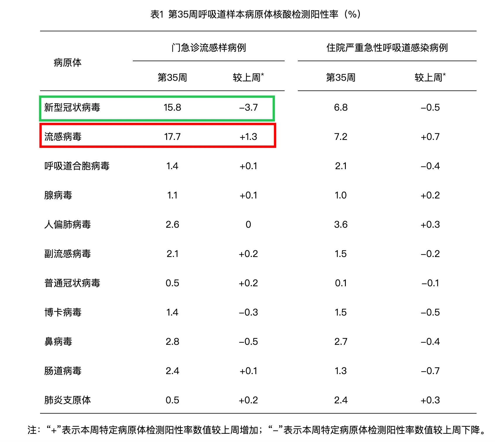 表1 第35周呼吸道样本病原体核酸检测阳性率(%)